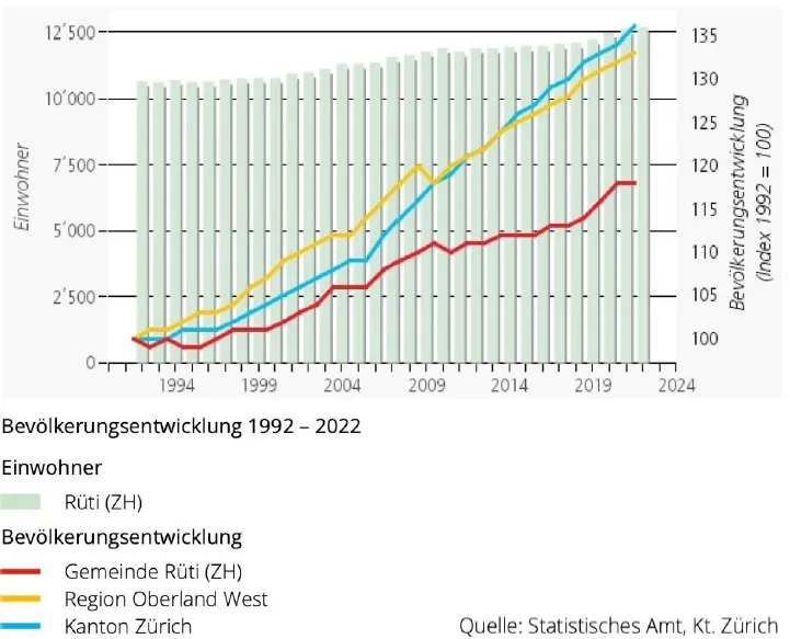 Das Bevölkerungswachstum in Rüti ist zwar unterdurchschnittlich, geht aber in den letzten Jahren stetig nach oben. Eine Grafik, die eine Entwicklung der Bevölkerungszahl aufweist.